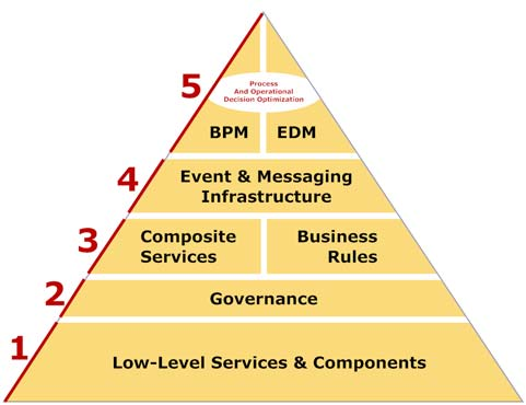 SOA overview